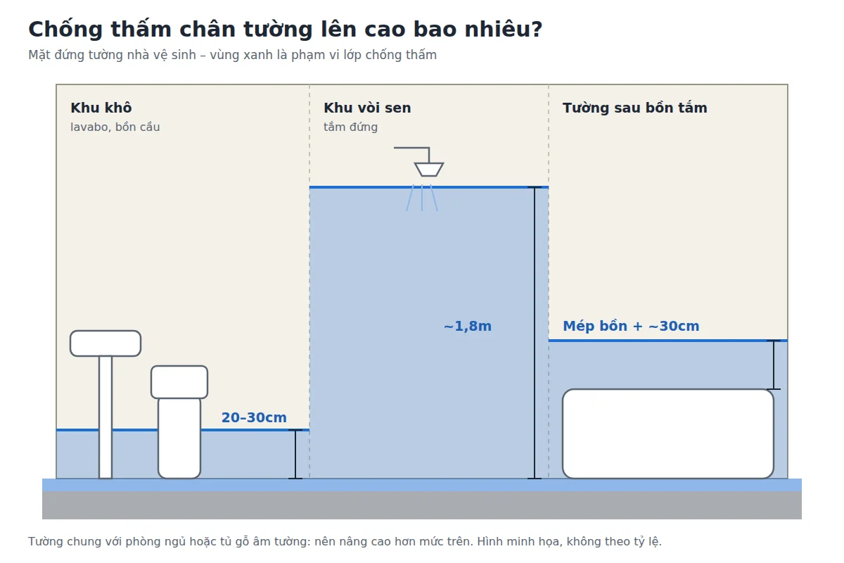Chiều cao chống thấm chân tường nhà vệ sinh theo khu khô, khu vòi sen và bồn tắm
