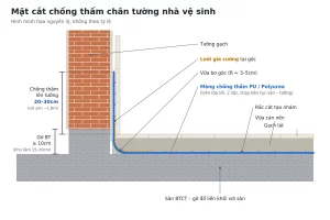 Mặt cắt chống thấm chân tường nhà vệ sinh: gờ bê tông, bo góc, lưới gia cường, màng PU