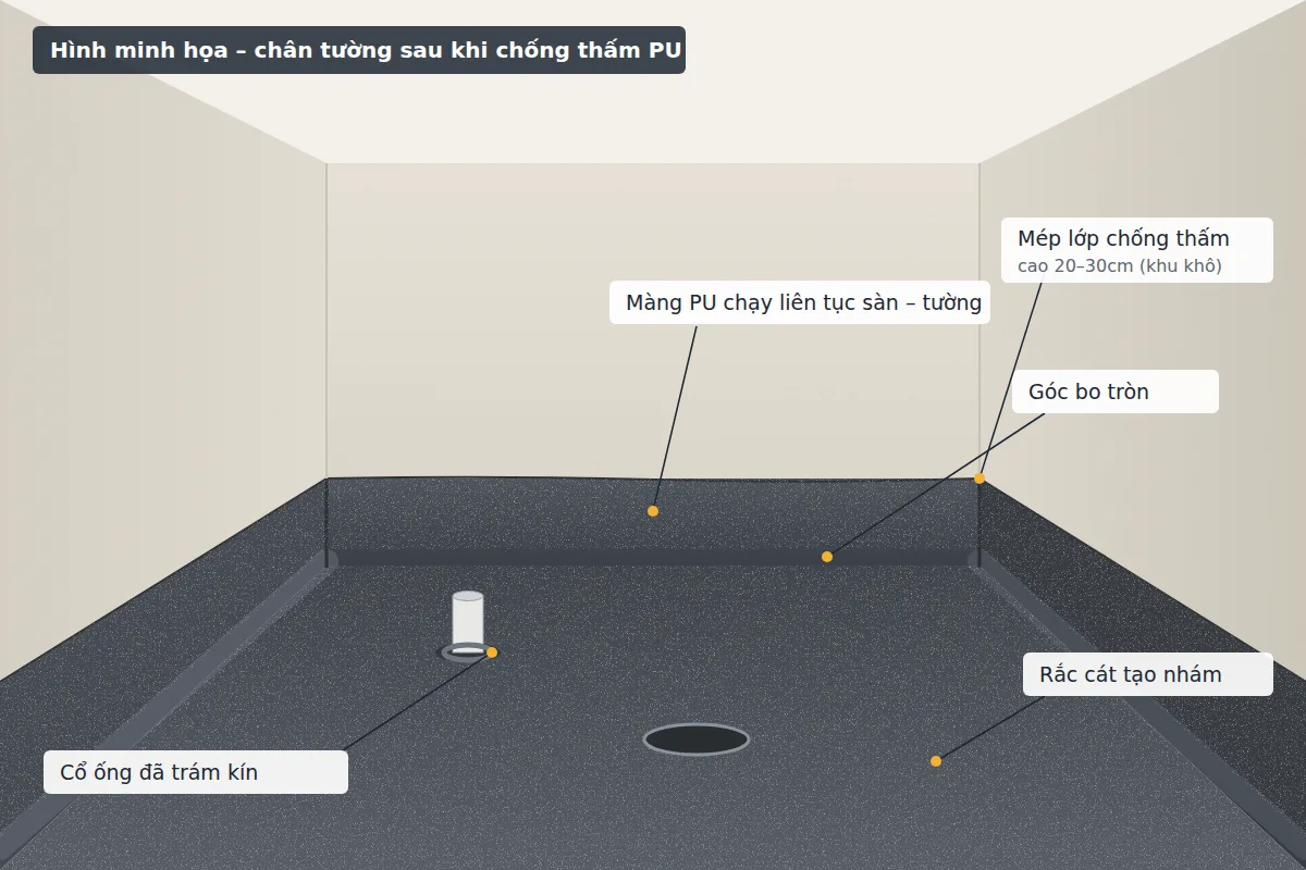 Minh họa chân tường nhà vệ sinh sau khi chống thấm PU: màng liên tục sàn – tường, góc bo tròn, rắc cát