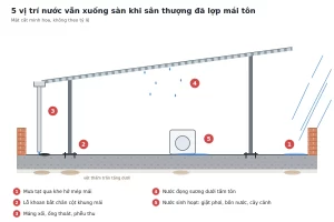 5 vị trí nước vẫn xuống sàn khi sân thượng lợp mái tôn: mưa tạt, chân cột, máng xối, đọng sương, nước sinh hoạt